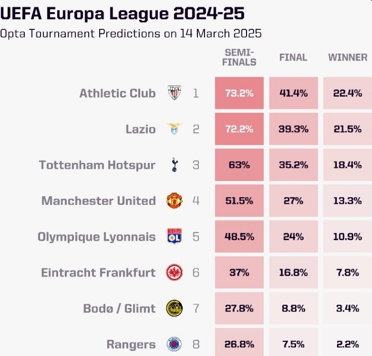  OPTA列本赛季欧联杯夺冠概率：毕尔巴鄂竞技居首，曼联第四